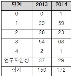 국산 신약·복합제 개발늘면서 '초기임상'도 껑충