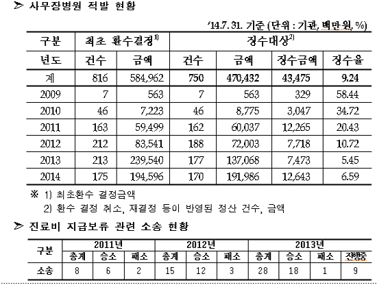 사무장병원 환수결정액 4704억…징수율 9.2%에 그쳐