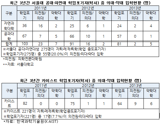 서울대 이공계·카이스트 이탈학생 "의사·약사 되고파"