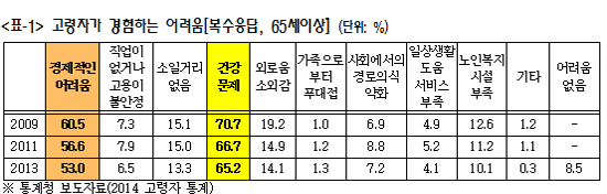 1만5천원 이하 정액제 혜택 못받는 노인환자 급증
