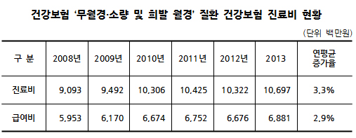 20~30대 가임 여성 100명 중 4명, 월경 이상 증세