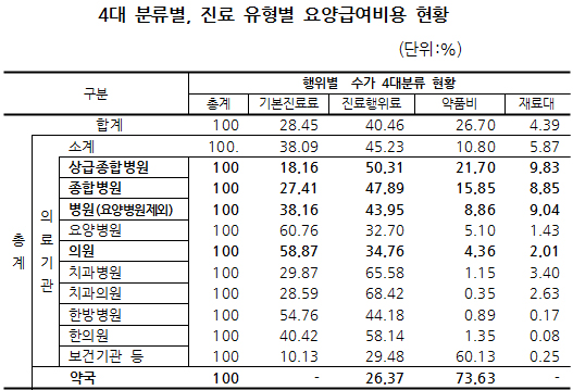상반기 급여 26조6천억 규모…약국 6조3천억