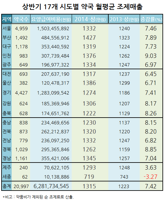 약국 상반기 급여 월 1315만원꼴…부산 1427만원
