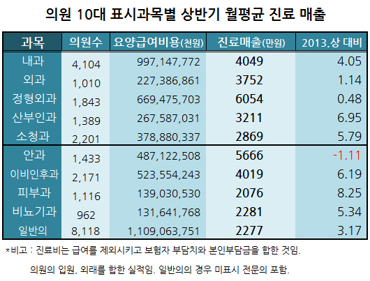 개원가 진료매출 회복세…내과계열 3~8%씩 증가