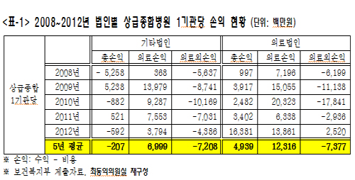 "부대사업 활발한 학교법인이 의료법인보다 더 부실"
