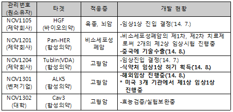 국립암센터, 표적항암제 200억원대 기술수출