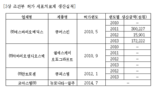 특혜 받은 세포치료제 4개 중 3개는 생산실적 전무