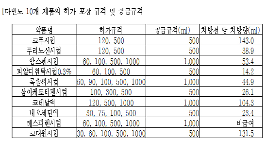 조제용 시럽제 "허가는 다양하게, 공급은 대용량만"