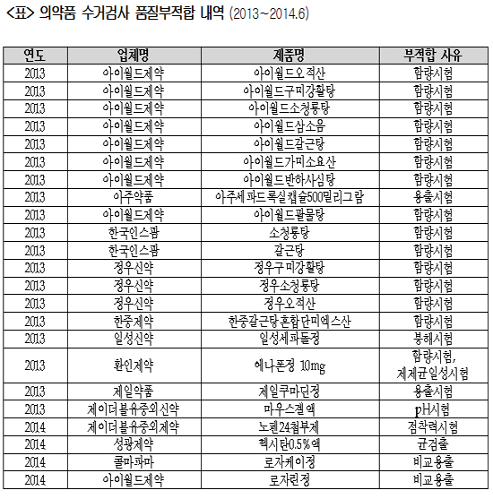 의약품 23개품목 품질부적합으로 판매중단·회수