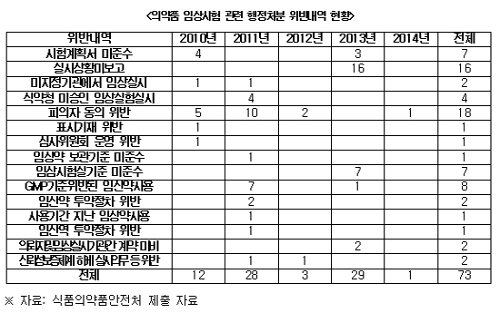 임상 기준위반 5년간 73건...'피험자 미동의' 최다