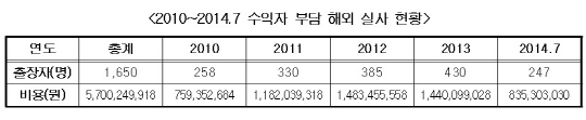 식약처, 업체 돈으로 해외실사…5년간 57억원