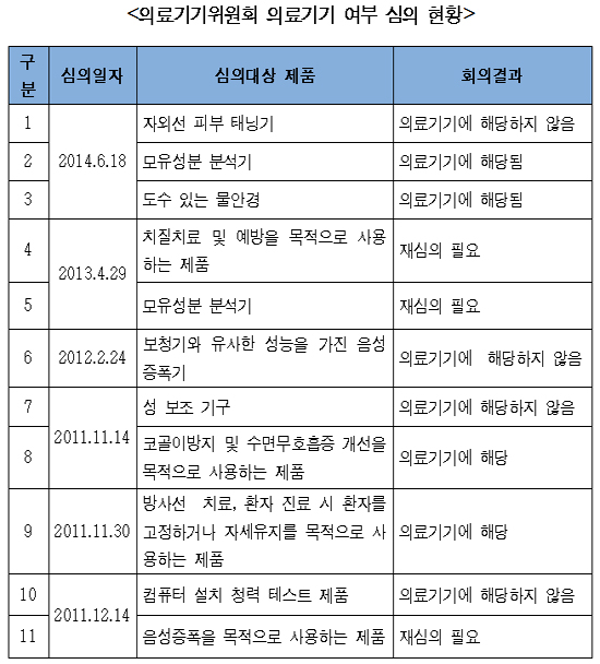 식약처 전문위원회 배제하고 의료기기 여부 판단