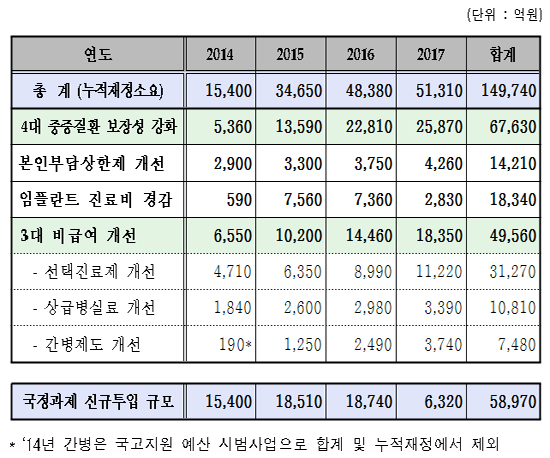 4대 중증 보장강화 등 국정과제 수행에 15조 필요