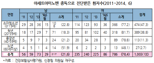 "아세트아미노펜 중독 3년새 2.7배↑…안전성 무시"