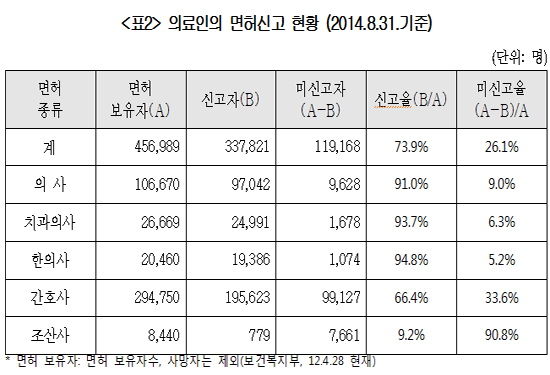 의료인 면허 미신고자 1만845명 행정처분 절차 진행
