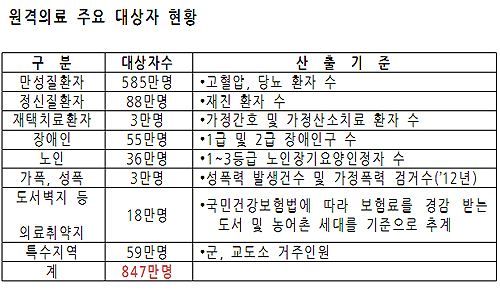 "원격진료 확대하면 총 진료비 19조7천억 발생"