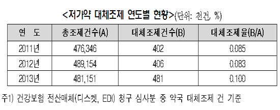 "대체조제 안되는 건 복지부의 모순적 약가정책 탓"
