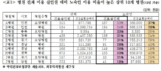 노숙인 이용한 병원 돈벌이 심각한 수준