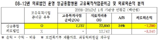 병원수익금 77억 비용처리하고 72억 적자?