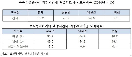 중증응급환자 적정시간 내 도착비율 50% 불과