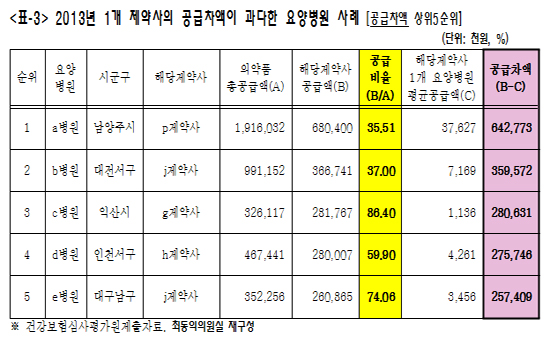 원내사용 약 80% 특정업체 제품으로 채웠다면
