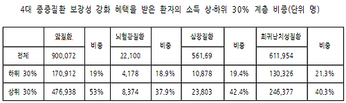 4대 중증질환 정책의 '허상'…부자들만 보장성 강화