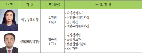 복지부 과장급 인사…약무정책과장에 오진희 서기관