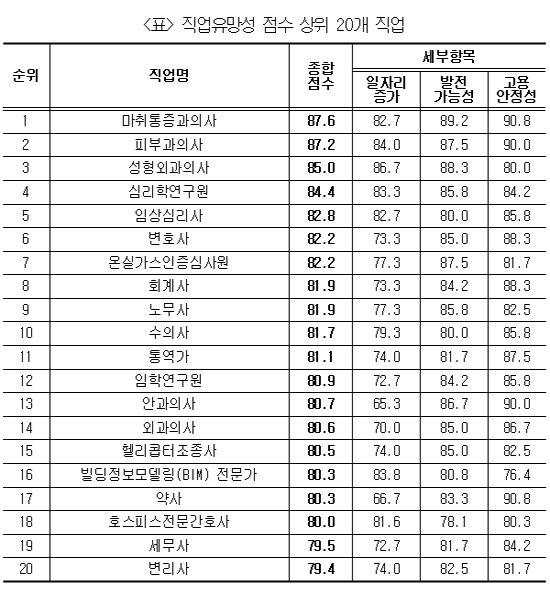 마취통증과 의사, 직업유망성 1위…약사는 17위