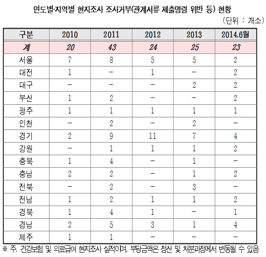 현지조사 거부한 '간 큰' 요양기관 135곳 달해
