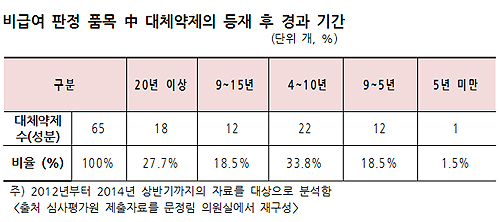 "고리짝 약과 신약을 비교…대체약 선정기준 불합리"