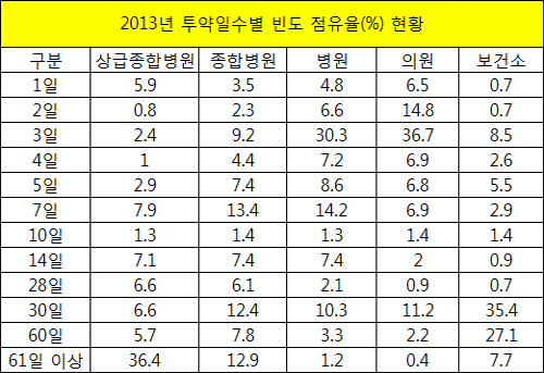 투약일수 빈도, 병의원 3일·보건소 30일 가장 높다