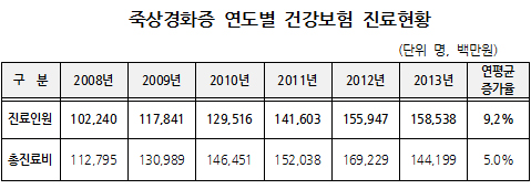 혈관 좁아지는 '죽상경화증' 환자 매년 9.2%씩 증가