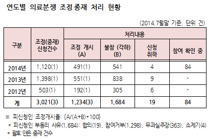 "의료분쟁, 의사 불응시 조정불가 부조리 개선해야"