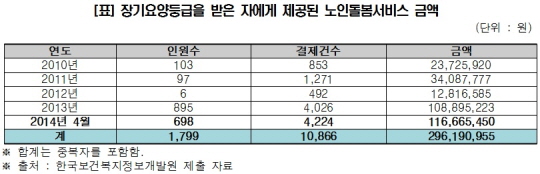 장기요양서비스 등 중복지급 1800건…3억원 낭비