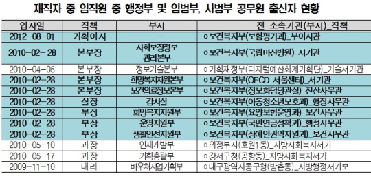 복지부 퇴직 공무원 유관기관 재취업 '심각'