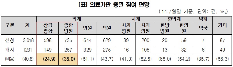 의료기관 분쟁조정, 상급병원 4곳 중 3곳 거부