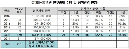 보의연 51억원 투자…정책반영은 14.5% 불과