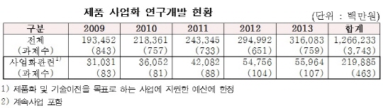 진흥원 R&D 양적팽창에 집중…사업화 미흡