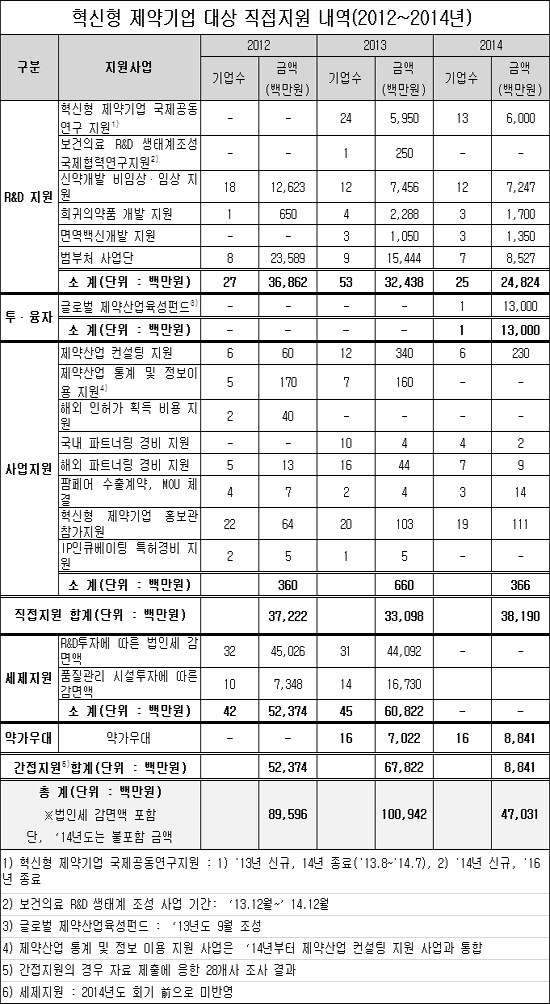 혁신형 제약, 법인세 1201억 감면…약가우대 158억