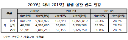 '혹부리영감' 원인은 침샘질환…5년새 환자 32%↑