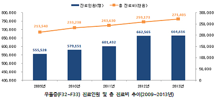 우울증 총진료비 연 579억…40대 여성환자 54% 차지