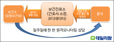 원격의료 시범사업 성공 핵심 키워드 '코디네이터'
