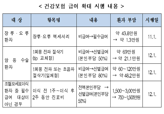 비승인 조혈모세포이식·피부보호용 소모품 '급여'