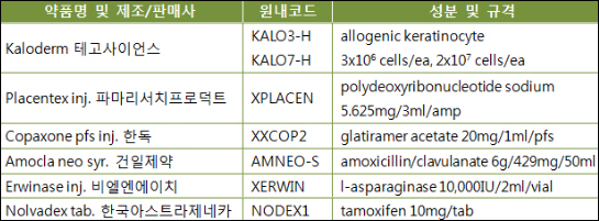 서울아산병원에 신규 랜딩 6개품목 살펴보니…