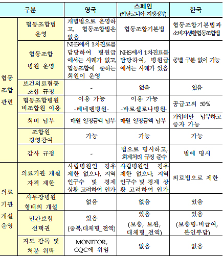 건보 선진국, 의료생협 내 사무장병원 '0' 비결은?