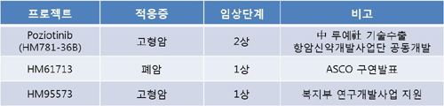 한미, 차세대 표적항암제 국내1상 돌입