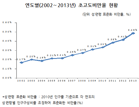 "가난할수록 초고도비만율 높아…제주·강원 몰려