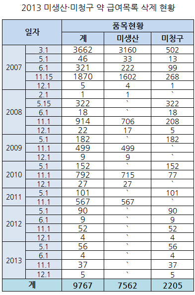 미생산·미청구 의약품, 연평균 1395개 급여 삭제