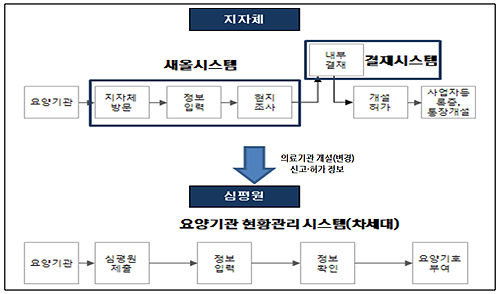 2016년부터 요양기관 인력·시설 신고 한번에 '끝'