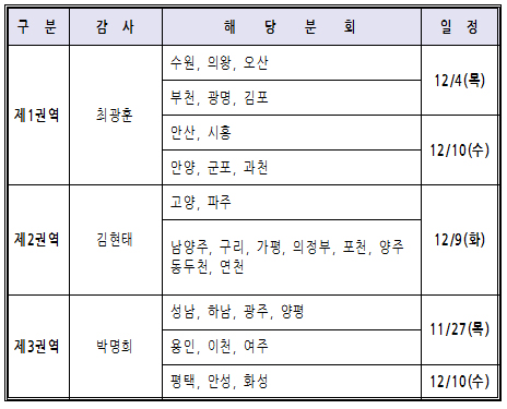 경기도약, 27일부터 31개분회 지도감사